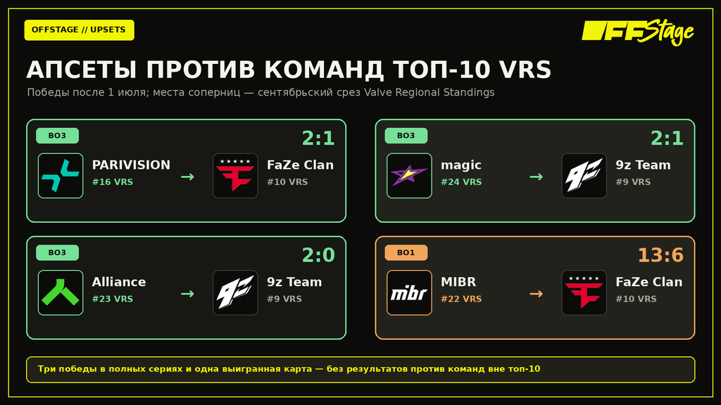 Победы команд второго эшелона над участницами первой десятки VRS после 1 июля 2026 года.