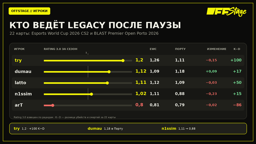 Статистика игроков Legacy после летней паузы: 22 карты на Esports World Cup 2026 CS2 и BLAST Premier Open Porto 2026.