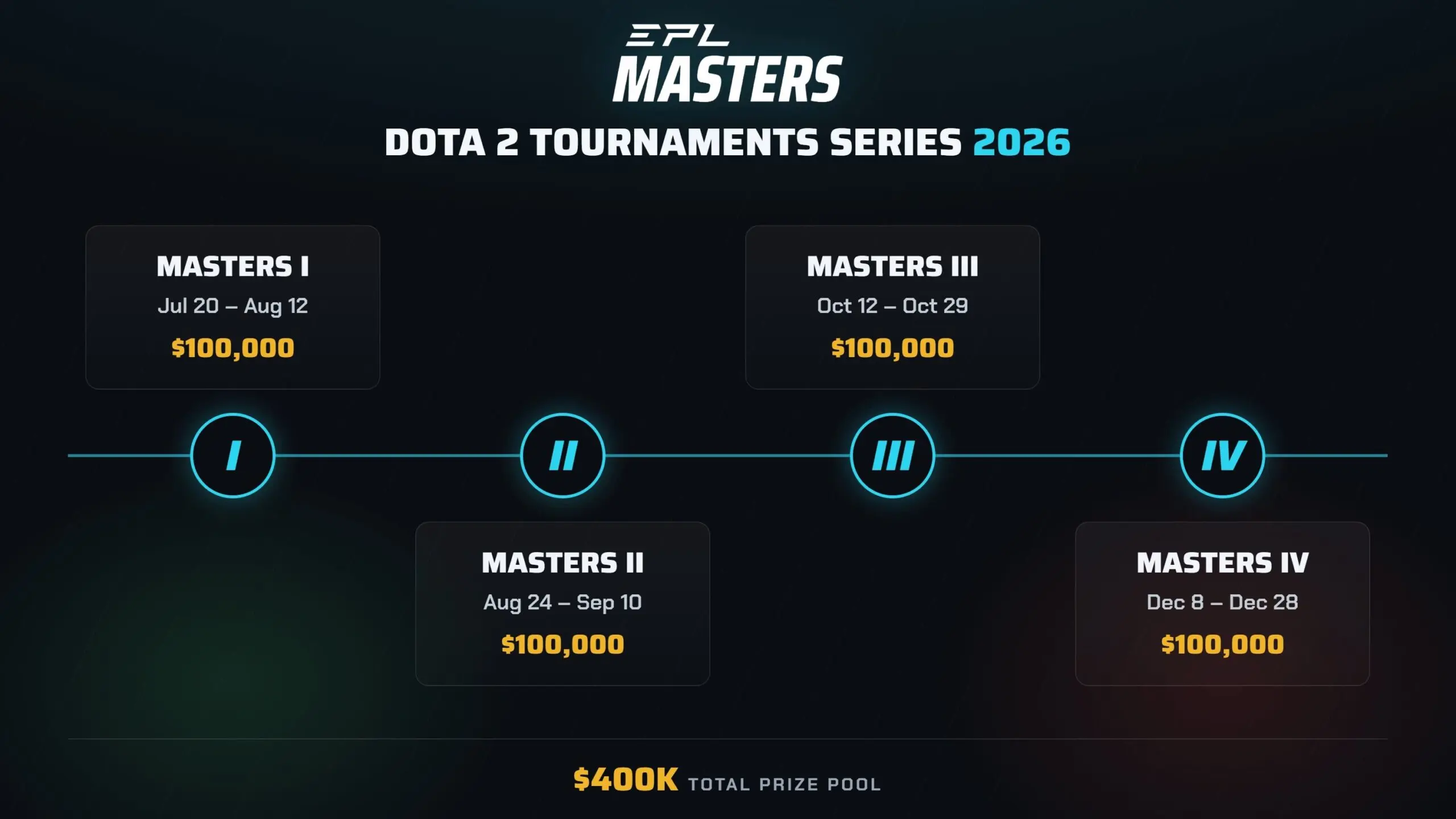 Анонс EPL Masters