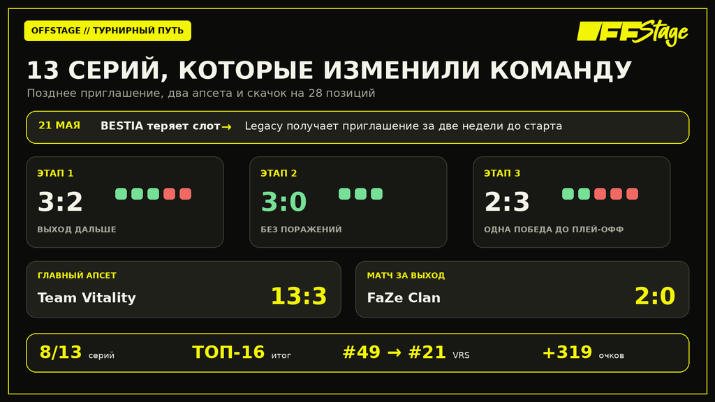 Путь Legacy на BLAST.tv Austin Major 2025: 8 побед в 13 сериях, топ-16 и подъём с 49-го на 21-е место VRS.