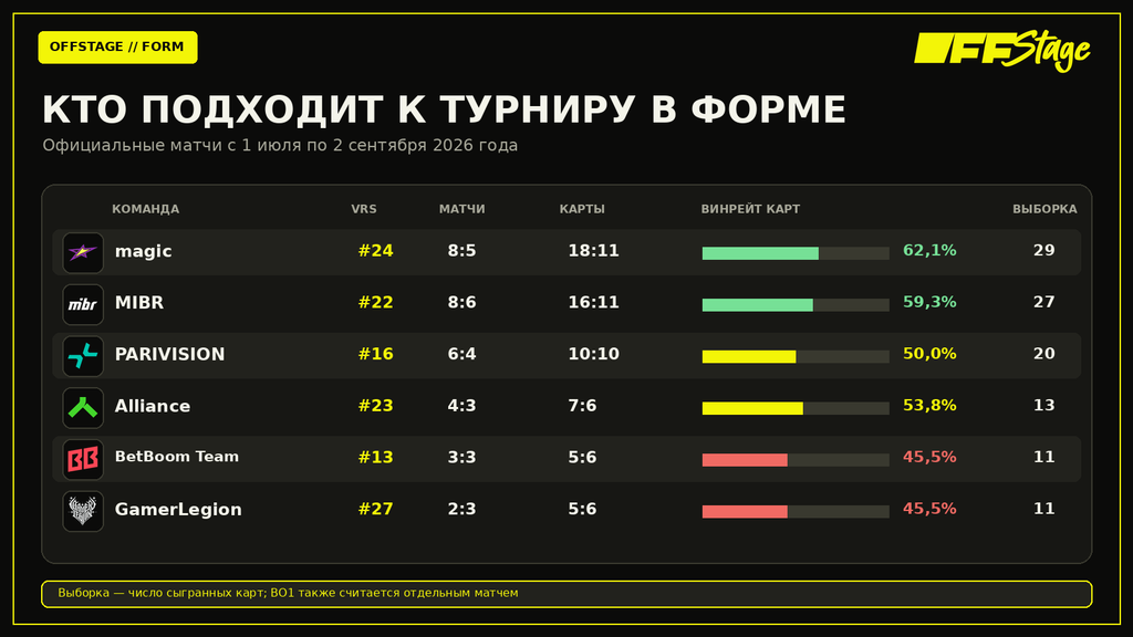 Форма шести претенденток с 1 июля по 2 сентября 2026 года: матчи, карты и объём выборки.